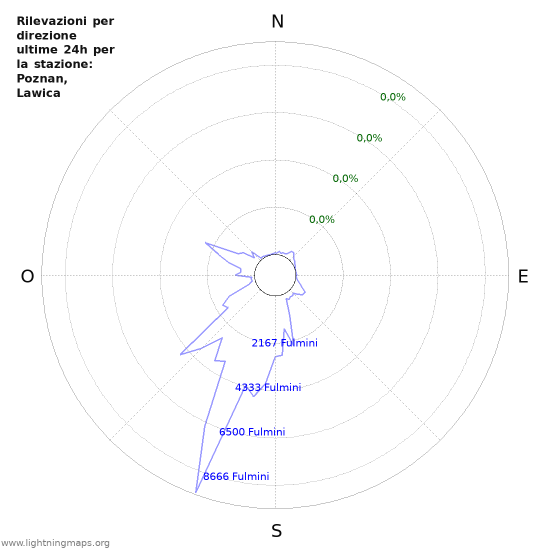 Grafico: Rilevazioni per direzione