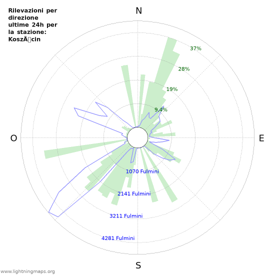 Grafico: Rilevazioni per direzione