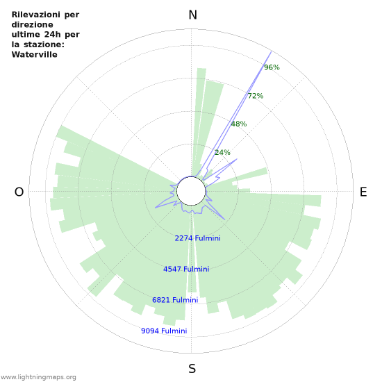 Grafico: Rilevazioni per direzione