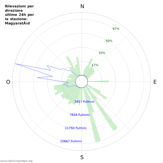 Grafico: Rilevazioni per direzione