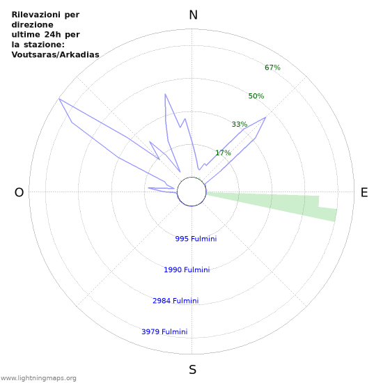 Grafico: Rilevazioni per direzione