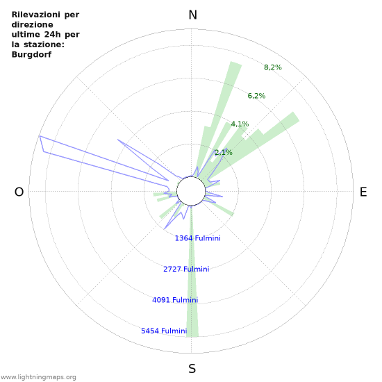 Grafico: Rilevazioni per direzione