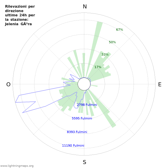 Grafico: Rilevazioni per direzione