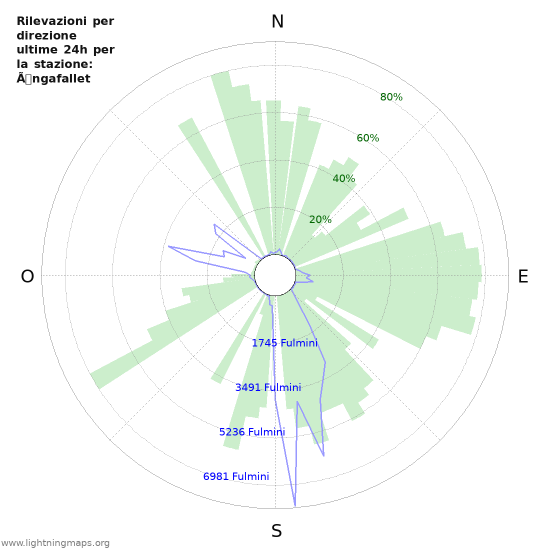 Grafico: Rilevazioni per direzione