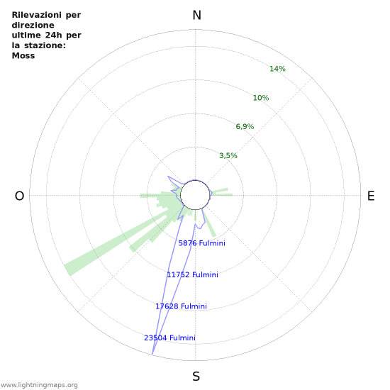 Grafico: Rilevazioni per direzione