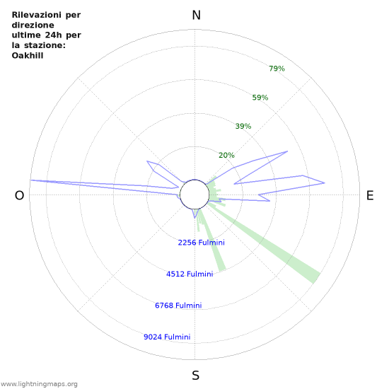 Grafico: Rilevazioni per direzione