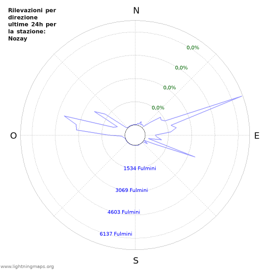 Grafico: Rilevazioni per direzione