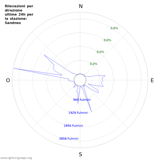 Grafico: Rilevazioni per direzione