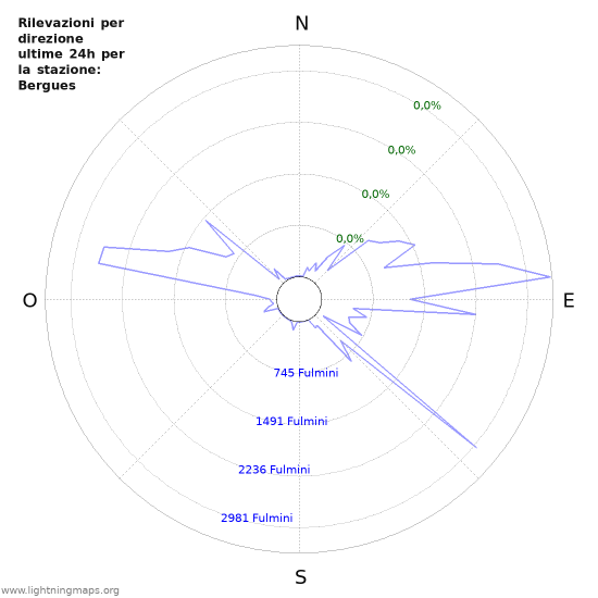 Grafico: Rilevazioni per direzione