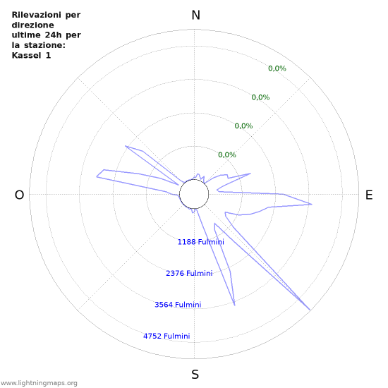 Grafico: Rilevazioni per direzione