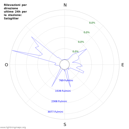 Grafico: Rilevazioni per direzione