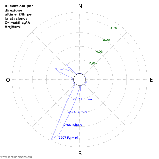 Grafico: Rilevazioni per direzione