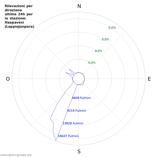 Grafico: Rilevazioni per direzione