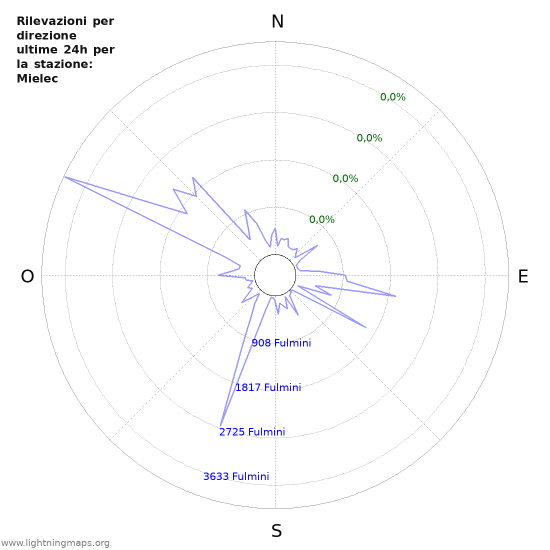 Grafico: Rilevazioni per direzione