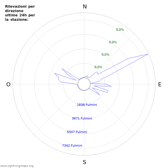 Grafico: Rilevazioni per direzione