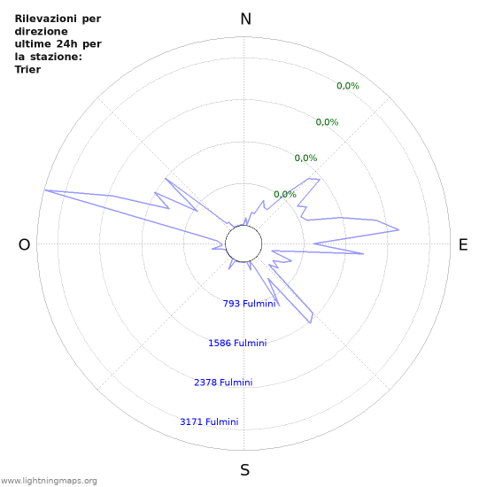 Grafico: Rilevazioni per direzione