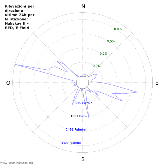 Grafico: Rilevazioni per direzione