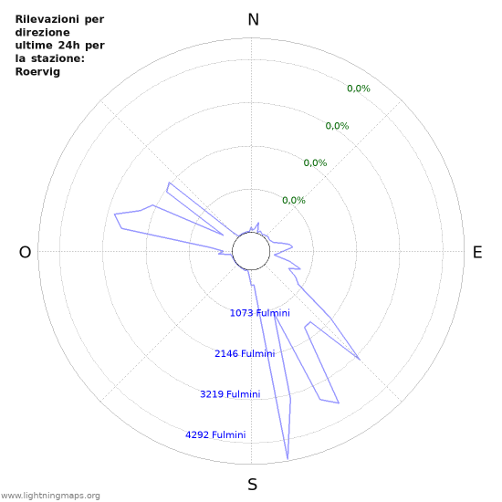 Grafico: Rilevazioni per direzione