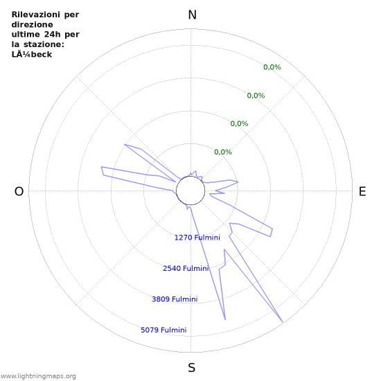 Grafico: Rilevazioni per direzione