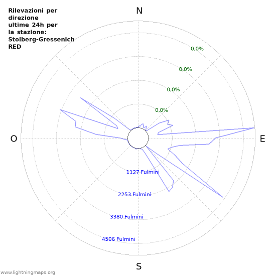 Grafico: Rilevazioni per direzione