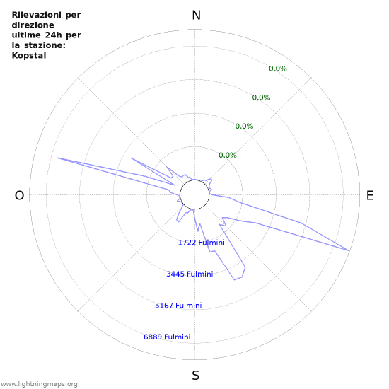 Grafico: Rilevazioni per direzione