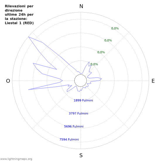 Grafico: Rilevazioni per direzione