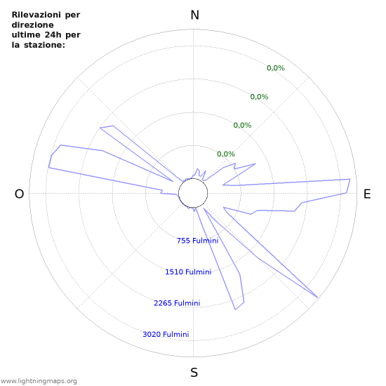 Grafico: Rilevazioni per direzione