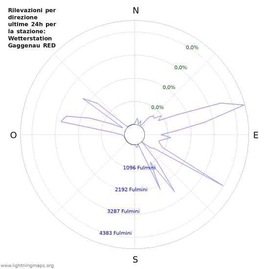 Grafico: Rilevazioni per direzione