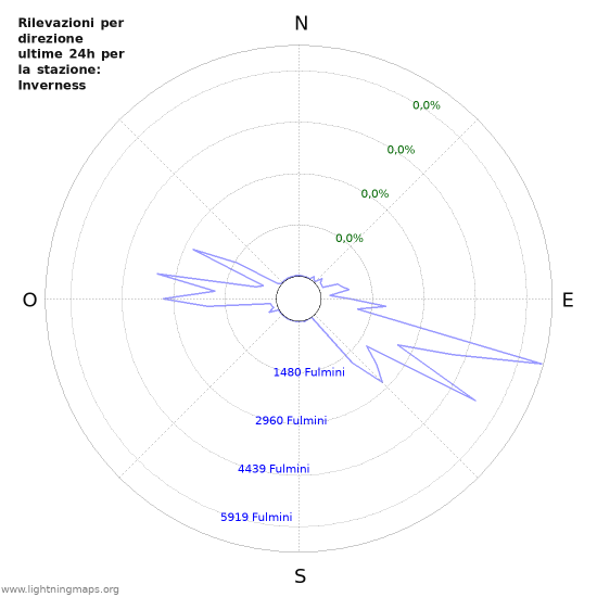 Grafico: Rilevazioni per direzione