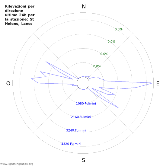 Grafico: Rilevazioni per direzione