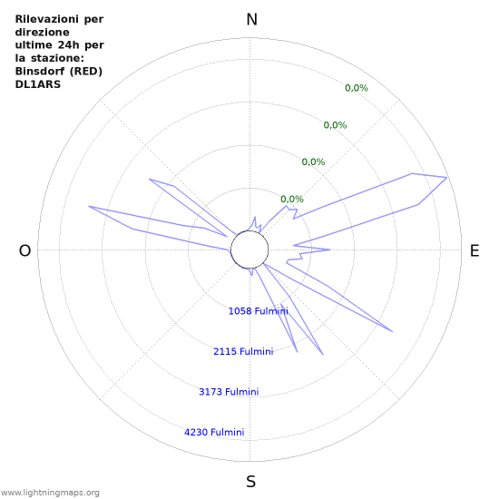 Grafico: Rilevazioni per direzione