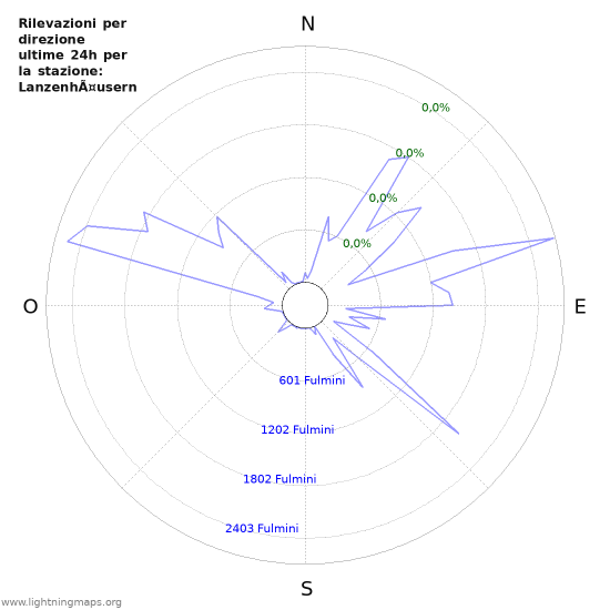 Grafico: Rilevazioni per direzione