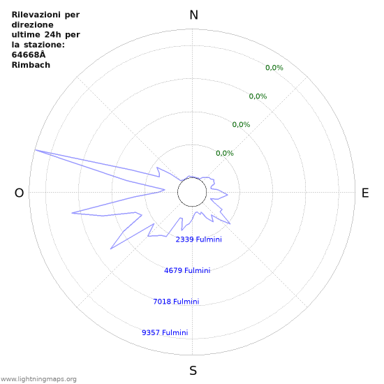 Grafico: Rilevazioni per direzione