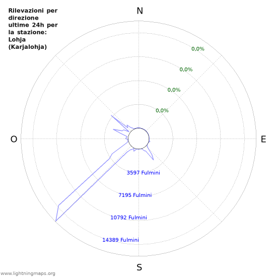 Grafico: Rilevazioni per direzione