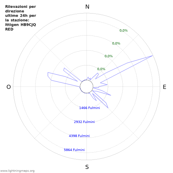 Grafico: Rilevazioni per direzione