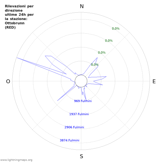 Grafico: Rilevazioni per direzione