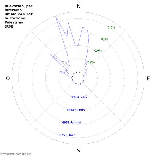 Grafico: Rilevazioni per direzione