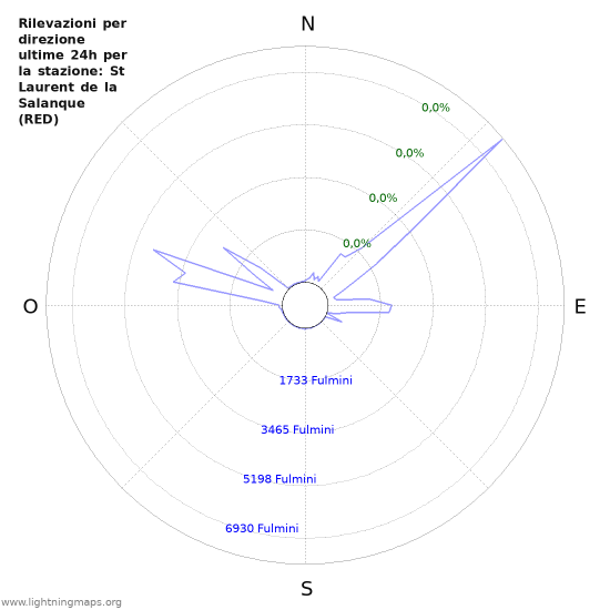 Grafico: Rilevazioni per direzione