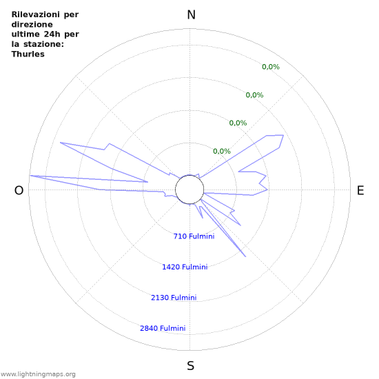 Grafico: Rilevazioni per direzione