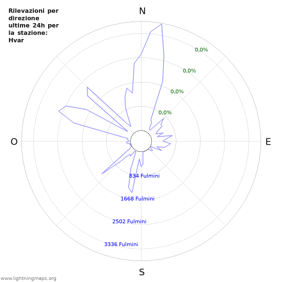 Grafico: Rilevazioni per direzione