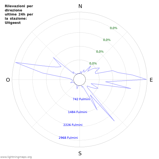 Grafico: Rilevazioni per direzione