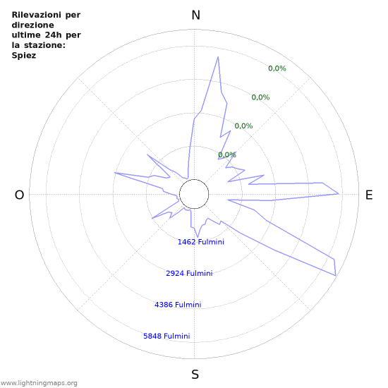 Grafico: Rilevazioni per direzione