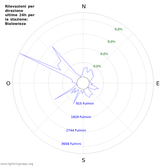 Grafico: Rilevazioni per direzione