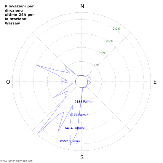 Grafico: Rilevazioni per direzione