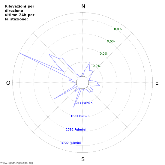 Grafico: Rilevazioni per direzione