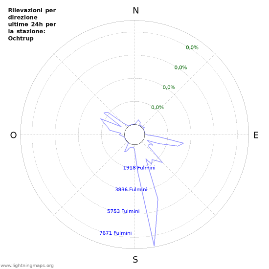 Grafico: Rilevazioni per direzione