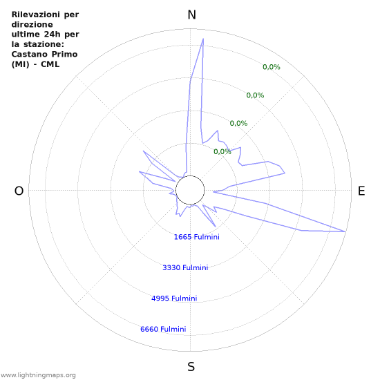 Grafico: Rilevazioni per direzione