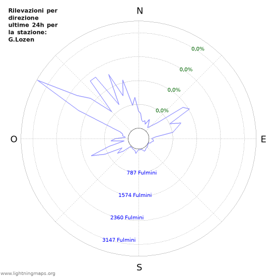 Grafico: Rilevazioni per direzione