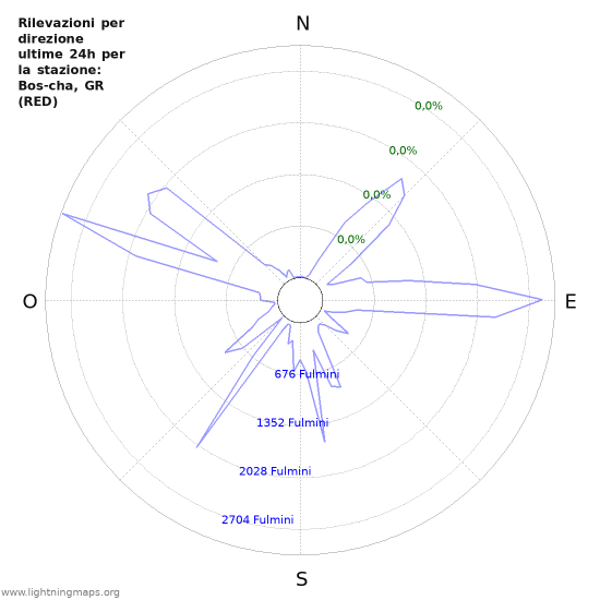 Grafico: Rilevazioni per direzione