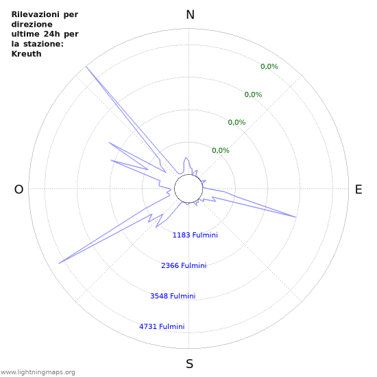 Grafico: Rilevazioni per direzione